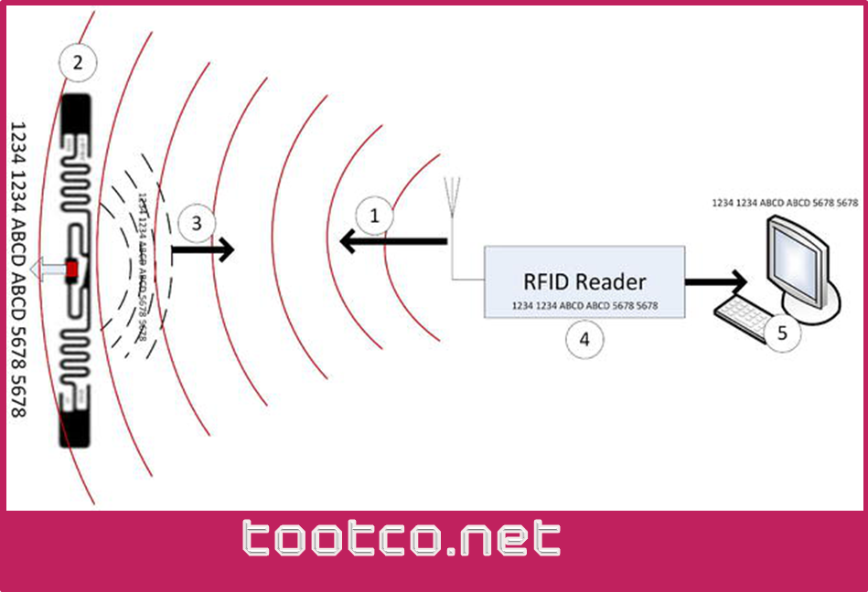 معرفی اجزای تشکیل دهنده فناوری RFID - آنتن های برد بلند