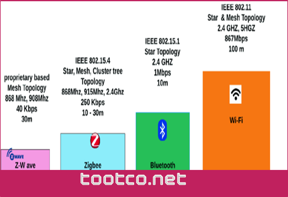 فناوری های ارتباطی بی سیم : Wifi – Zigbee – Z-Wave – Bluetooth 