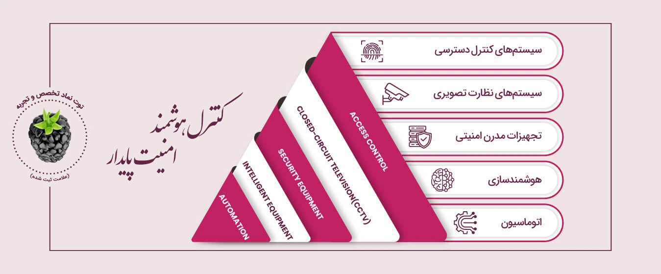 سیستمهای کنترل تردد هوشمند و تجهیزات مدرن امنیتی توتکو